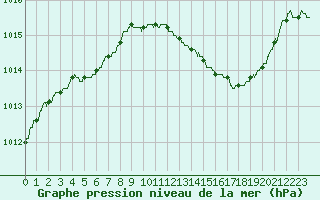 Courbe de la pression atmosphrique pour Bziers Cap d