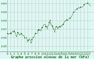 Courbe de la pression atmosphrique pour Le Touquet (62)