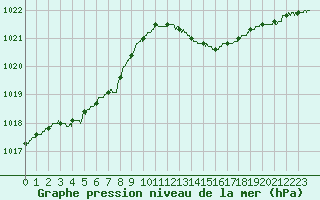 Courbe de la pression atmosphrique pour Rochefort Saint-Agnant (17)