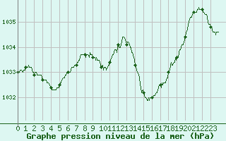 Courbe de la pression atmosphrique pour Tarbes (65)