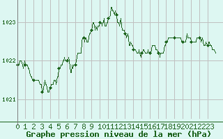 Courbe de la pression atmosphrique pour Nancy - Essey (54)