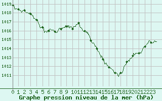 Courbe de la pression atmosphrique pour Orange (84)