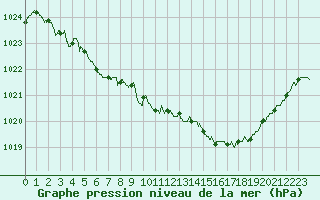 Courbe de la pression atmosphrique pour Lorient (56)