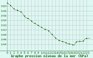 Courbe de la pression atmosphrique pour Trappes (78)