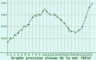 Courbe de la pression atmosphrique pour Brive-Laroche (19)