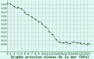 Courbe de la pression atmosphrique pour Pau (64)