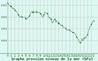 Courbe de la pression atmosphrique pour Dinard (35)