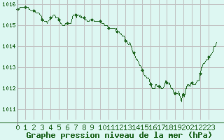 Courbe de la pression atmosphrique pour Nmes - Garons (30)