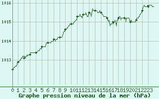 Courbe de la pression atmosphrique pour Le Talut - Belle-Ile (56)