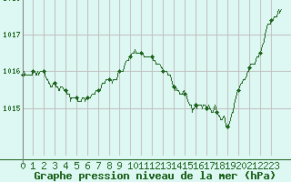 Courbe de la pression atmosphrique pour Angoulme - Brie Champniers (16)