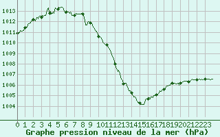 Courbe de la pression atmosphrique pour Caen (14)