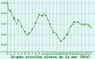 Courbe de la pression atmosphrique pour Leucate (11)