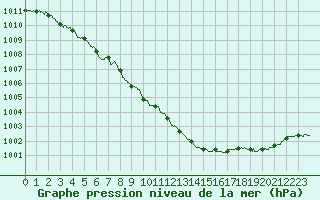 Courbe de la pression atmosphrique pour Dole-Tavaux (39)