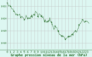 Courbe de la pression atmosphrique pour Nmes - Garons (30)