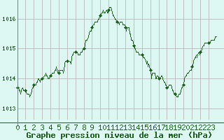 Courbe de la pression atmosphrique pour Mcon (71)