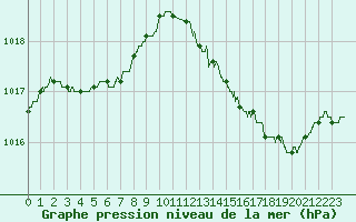 Courbe de la pression atmosphrique pour Solenzara - Base arienne (2B)
