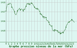 Courbe de la pression atmosphrique pour Limoges (87)