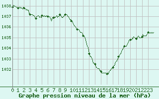 Courbe de la pression atmosphrique pour Millau - Soulobres (12)