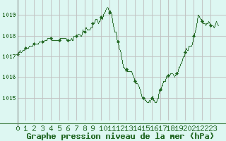 Courbe de la pression atmosphrique pour Saint-Etienne (42)