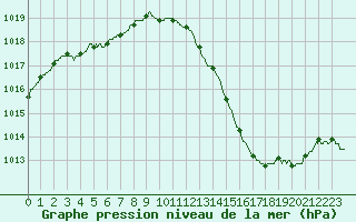 Courbe de la pression atmosphrique pour Hyres (83)