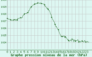 Courbe de la pression atmosphrique pour Belfort-Dorans (90)