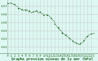 Courbe de la pression atmosphrique pour Trappes (78)