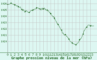 Courbe de la pression atmosphrique pour Montlimar (26)