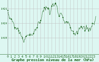 Courbe de la pression atmosphrique pour Biscarrosse (40)
