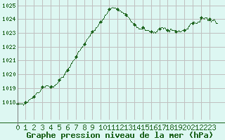 Courbe de la pression atmosphrique pour Cannes (06)