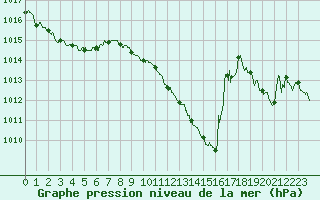 Courbe de la pression atmosphrique pour Dijon / Longvic (21)