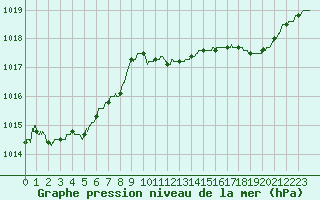 Courbe de la pression atmosphrique pour Melun (77)
