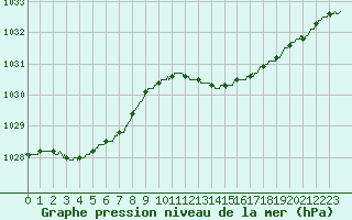 Courbe de la pression atmosphrique pour Ajaccio - Campo dell