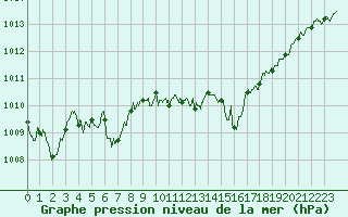 Courbe de la pression atmosphrique pour Cap Bar (66)