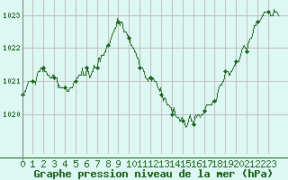 Courbe de la pression atmosphrique pour Guret Saint-Laurent (23)