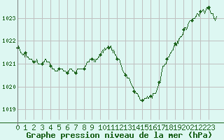 Courbe de la pression atmosphrique pour Saint-Auban (04)