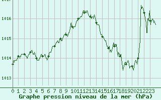 Courbe de la pression atmosphrique pour Leucate (11)