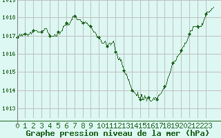 Courbe de la pression atmosphrique pour Millau - Soulobres (12)