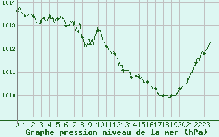 Courbe de la pression atmosphrique pour Cazaux (33)