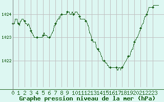 Courbe de la pression atmosphrique pour Niort (79)