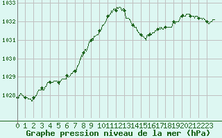 Courbe de la pression atmosphrique pour Hyres (83)