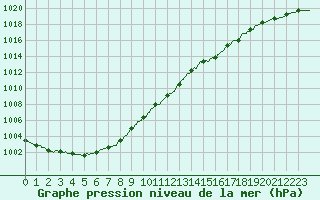 Courbe de la pression atmosphrique pour Evreux (27)