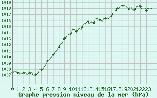 Courbe de la pression atmosphrique pour Nancy - Ochey (54)