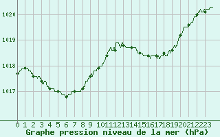 Courbe de la pression atmosphrique pour Ouessant (29)