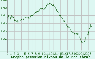 Courbe de la pression atmosphrique pour Gourdon (46)