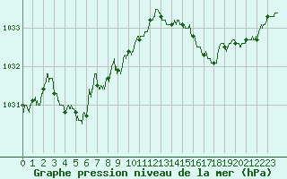 Courbe de la pression atmosphrique pour Landivisiau (29)