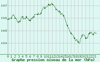 Courbe de la pression atmosphrique pour Cap Bar (66)