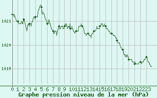 Courbe de la pression atmosphrique pour Lorient (56)