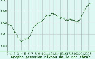 Courbe de la pression atmosphrique pour Toulon (83)