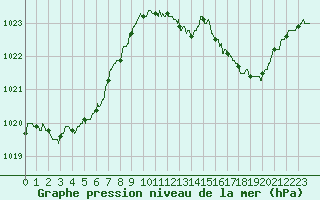 Courbe de la pression atmosphrique pour Albi (81)