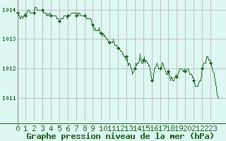 Courbe de la pression atmosphrique pour Gourdon (46)